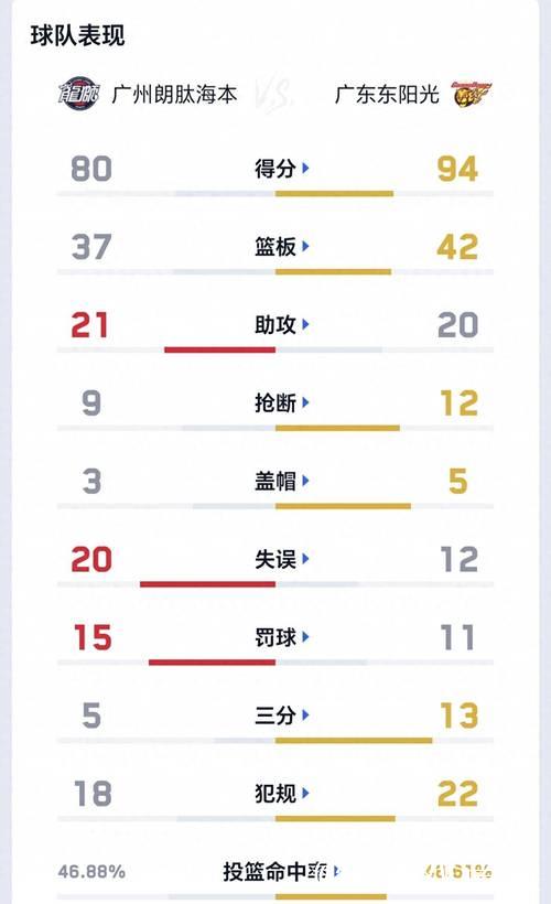 广东94-80大胜广州 奎因29+6+7+5萨姆纳首秀15分