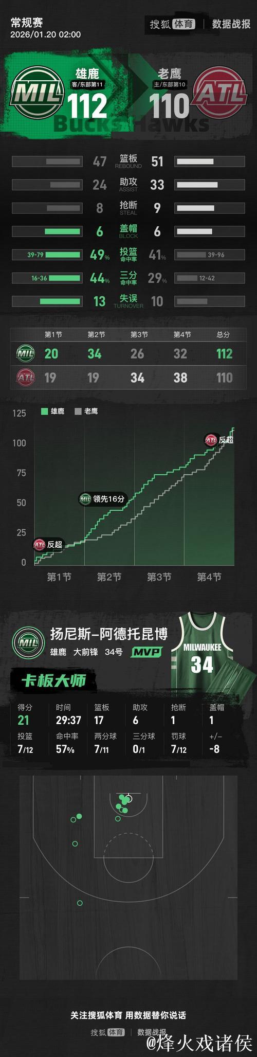 字母哥21+17力压沃克32分 雄鹿惊险击败老鹰 字母哥21+17力压沃克32分 雄鹿惊险击败老鹰